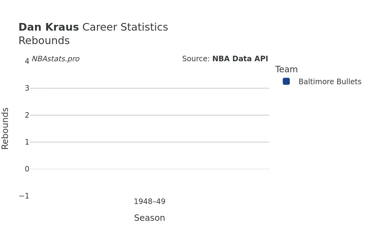 Dan Kraus Rebounds Career Chart Dan Kraus Rebounds Career Chart