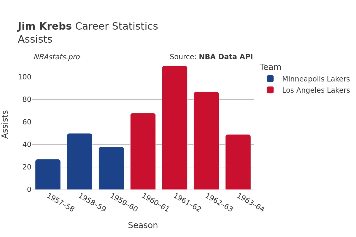 Jim Krebs Assists Career Chart