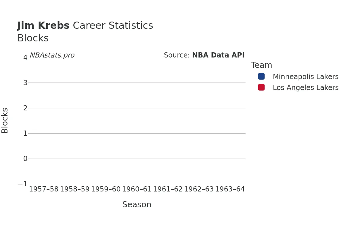 Jim Krebs Blocks Career Chart