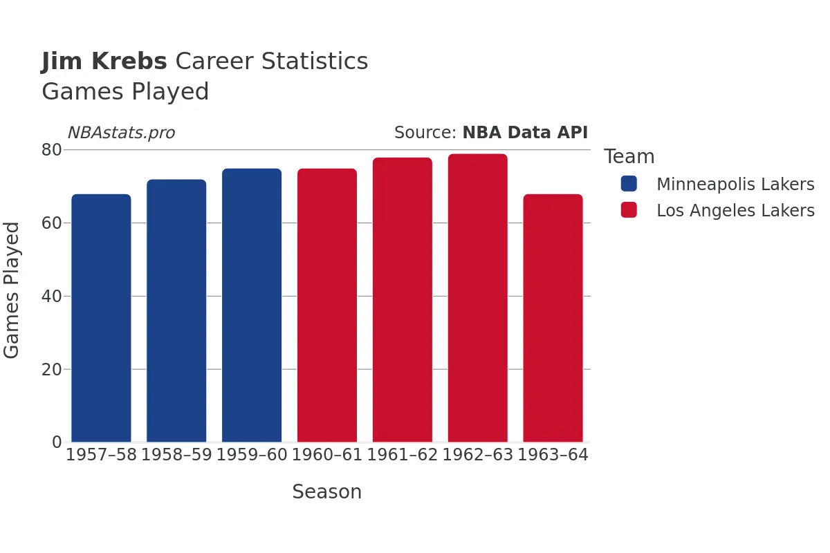 Jim Krebs Games–Played Career Chart