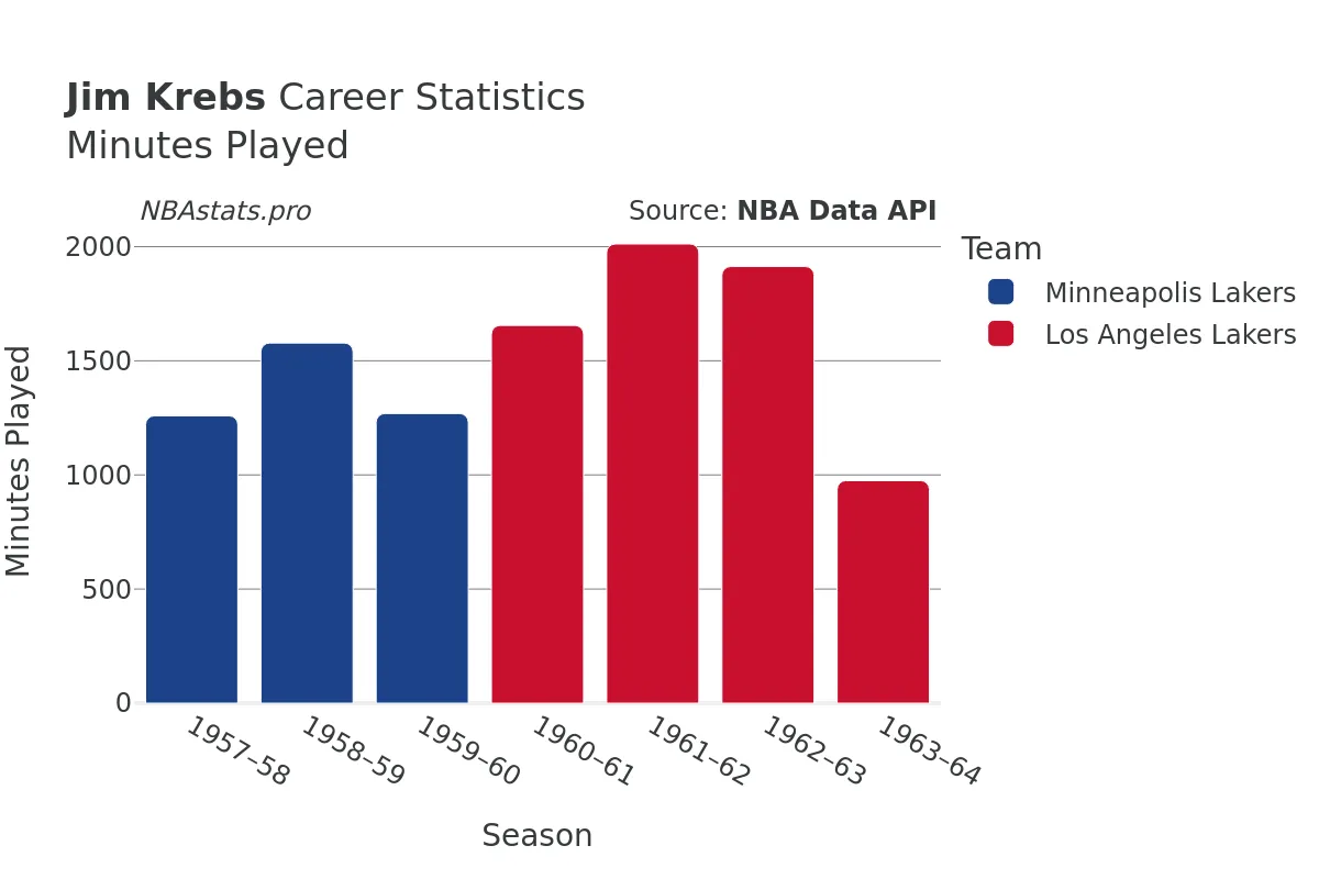 Jim Krebs Minutes–Played Career Chart