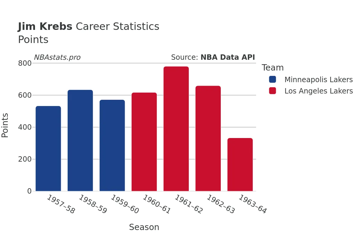 Jim Krebs Points Career Chart