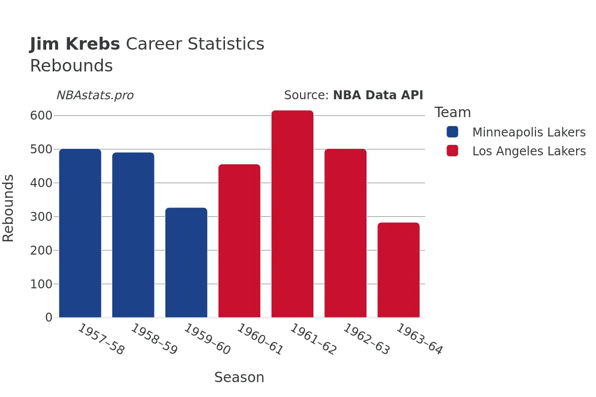 Jim Krebs Rebounds Career Chart