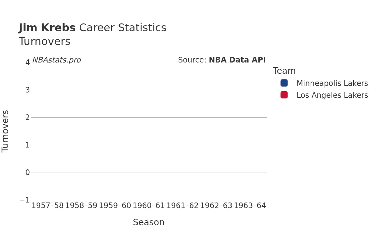 Jim Krebs Turnovers Career Chart