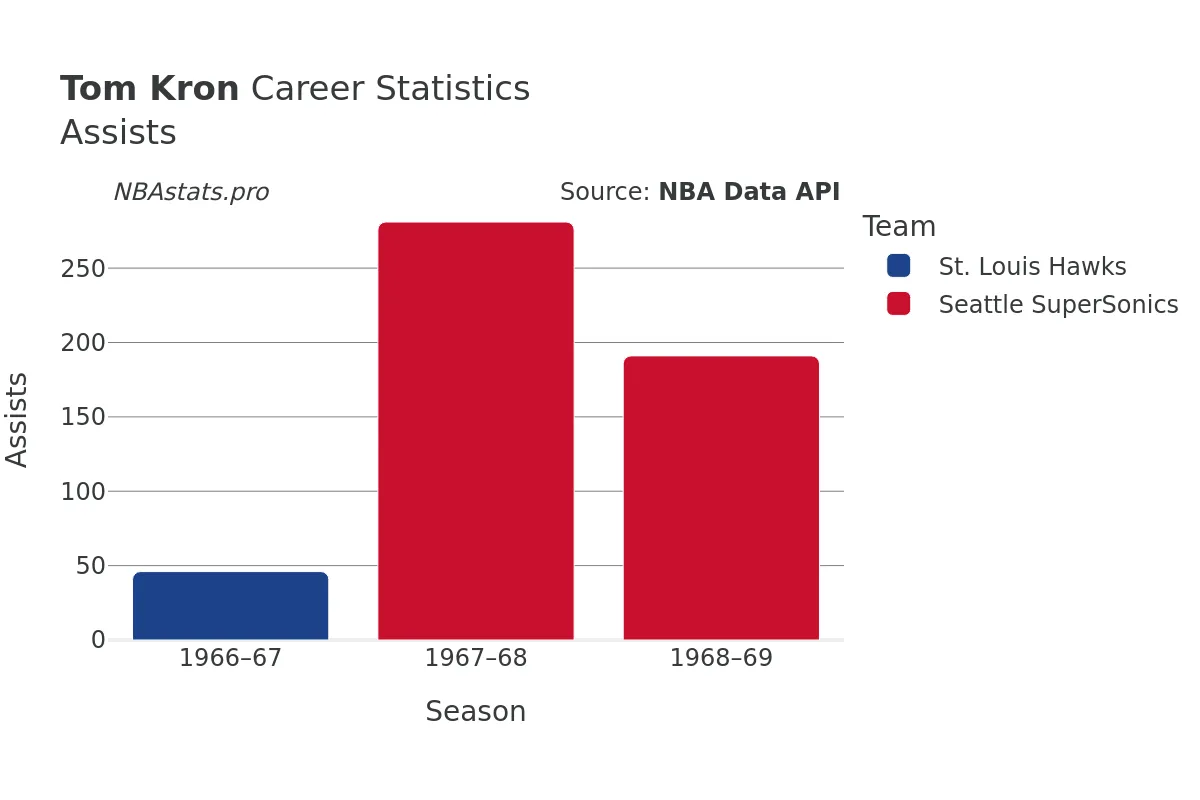Tom Kron Assists Career Chart Tom Kron Assists Career Chart