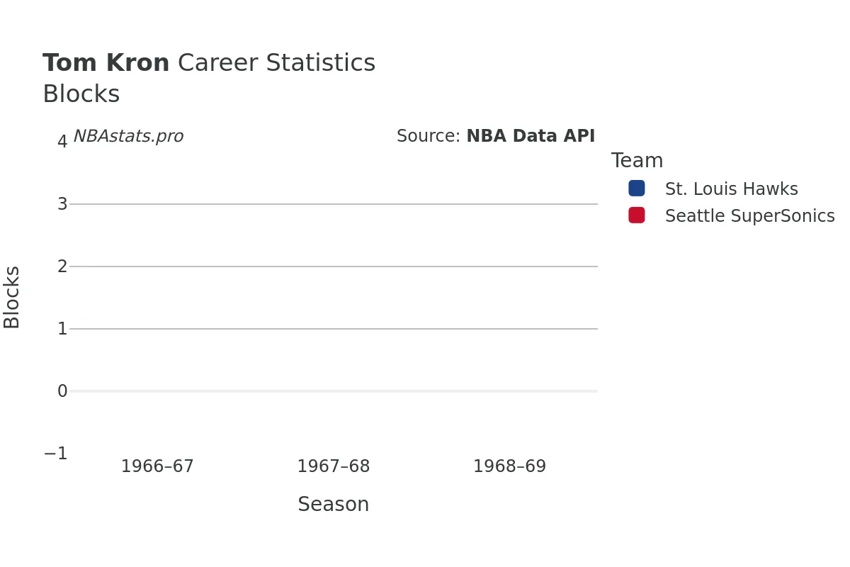 Tom Kron Blocks career chart Tom Kron Blocks Career Chart