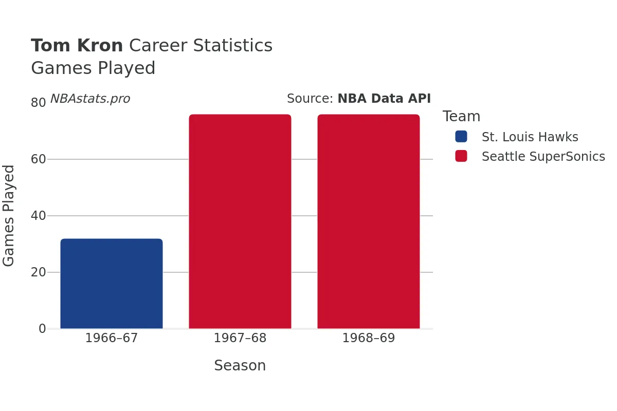 Tom Kron Games–Played Career Chart Tom Kron Games–Played Career Chart