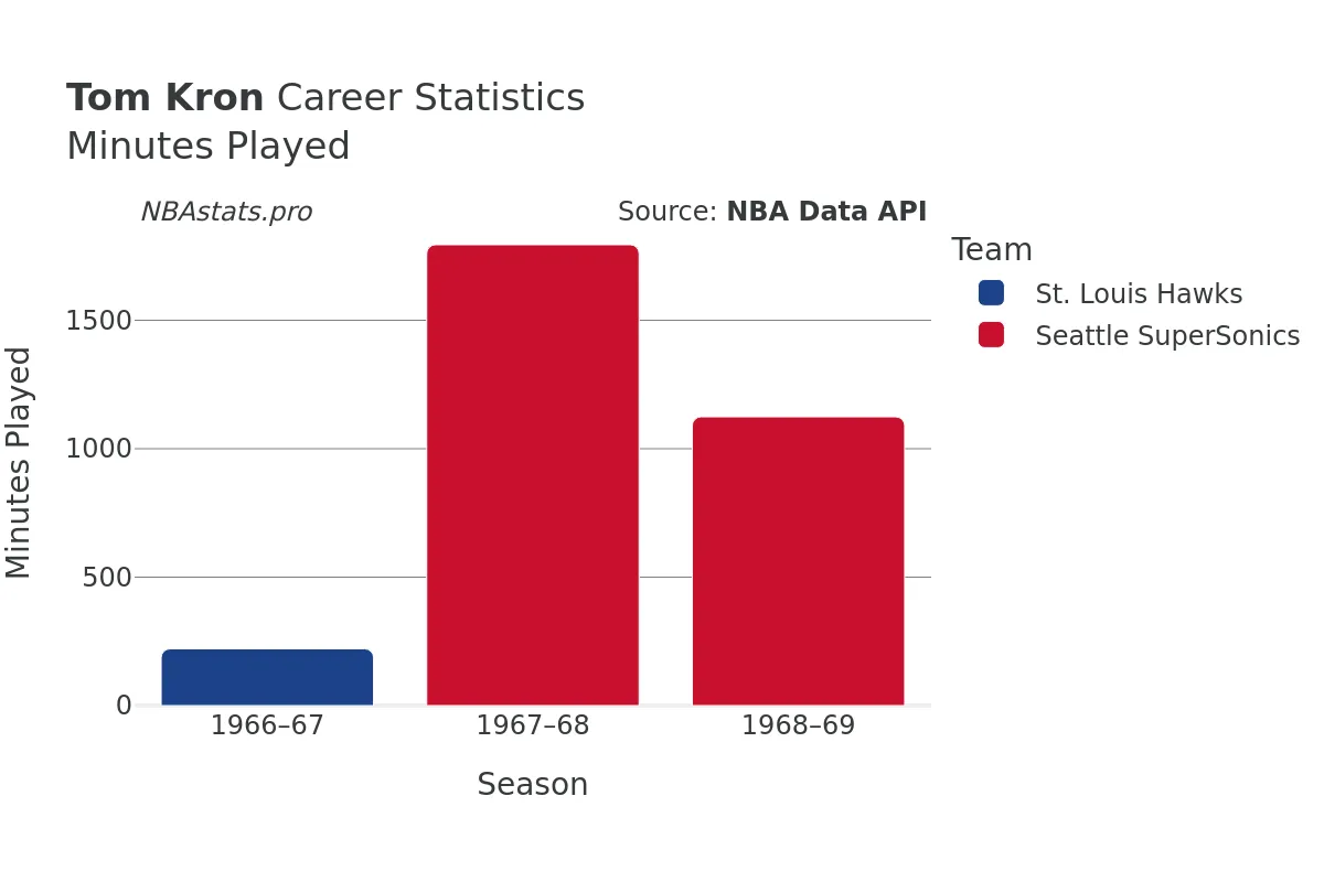 Tom Kron Minutes–Played Career Chart Tom Kron Minutes–Played Career Chart