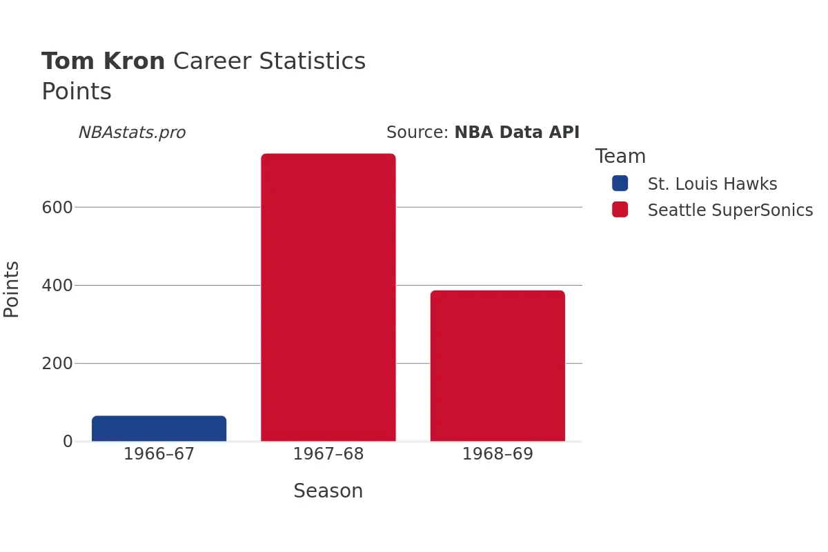 Tom Kron Points Career Chart Tom Kron Points Career Chart