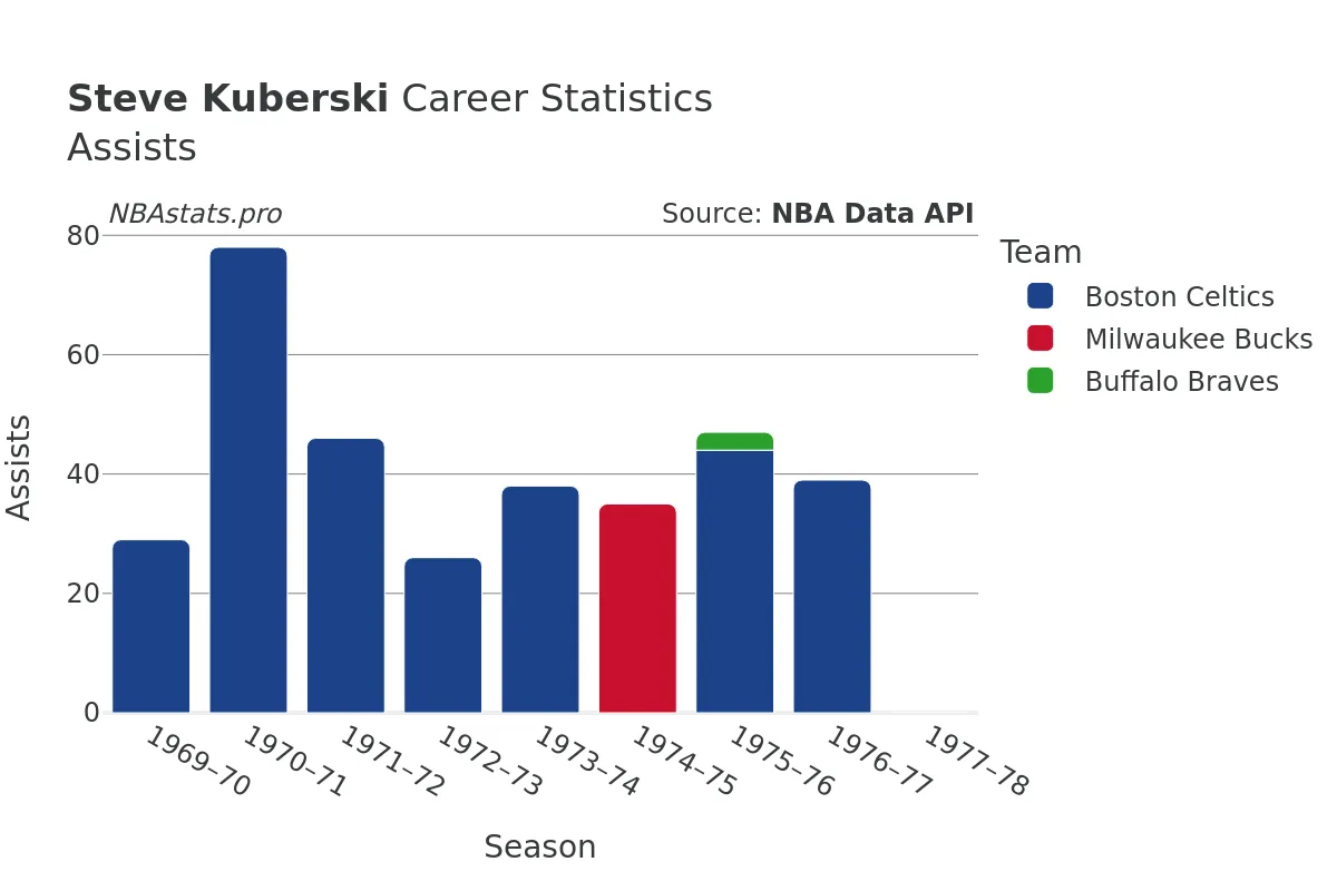 Steve Kuberski Assists Career Chart