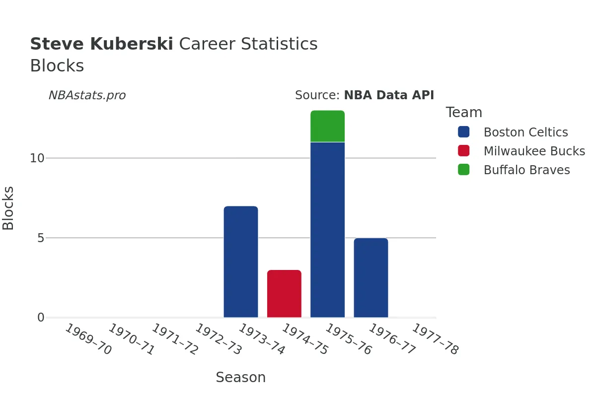 Steve Kuberski Blocks Career Chart