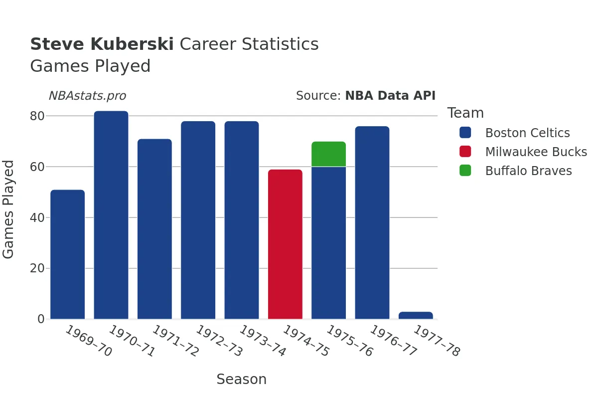 Steve Kuberski Games–Played Career Chart