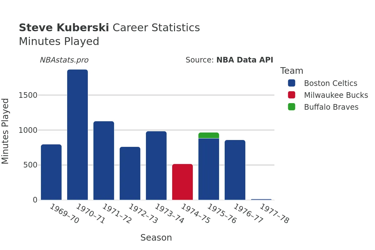 Steve Kuberski Minutes–Played Career Chart