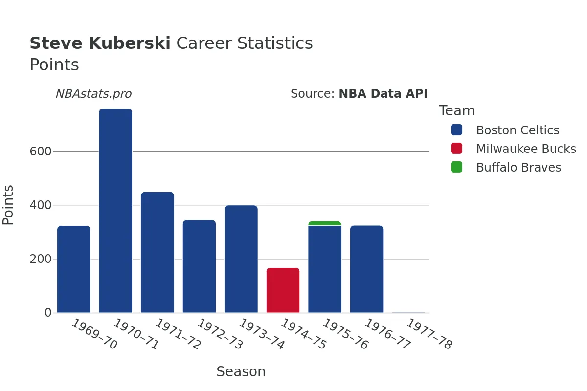 Steve Kuberski Points Career Chart