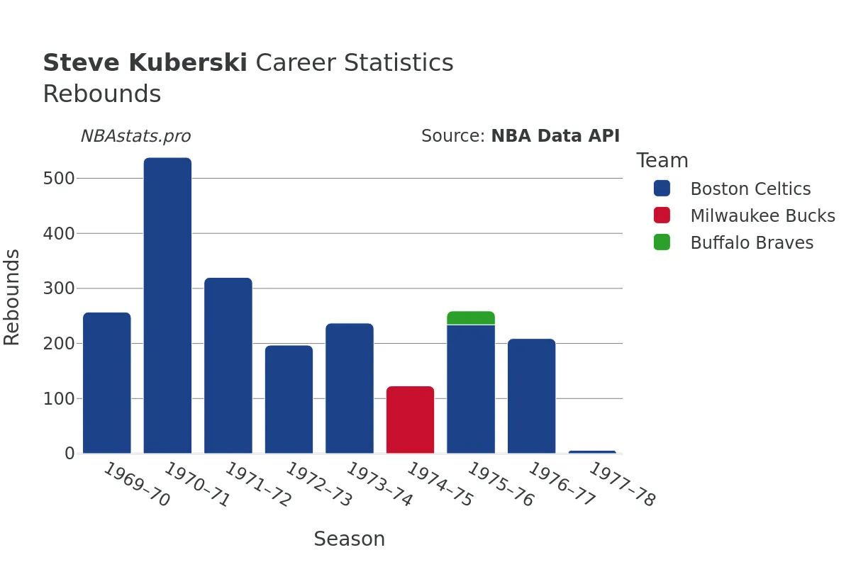 Steve Kuberski Rebounds Career Chart