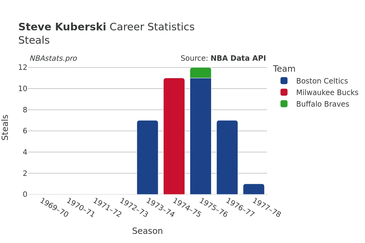 Steve Kuberski Steals Career Chart