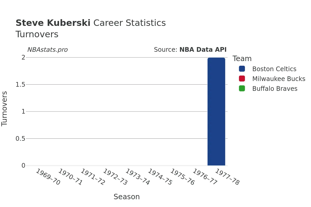 Steve Kuberski Turnovers Career Chart