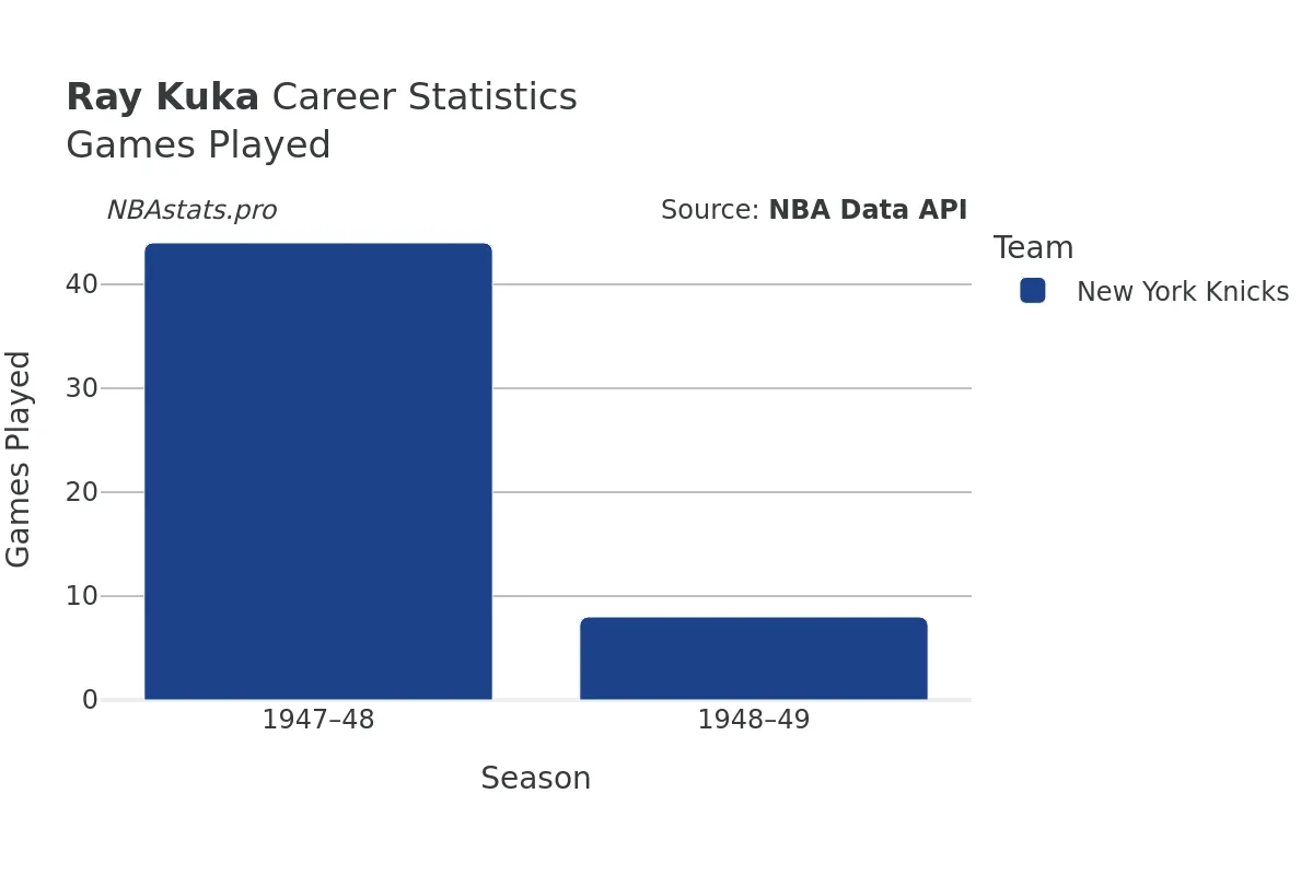 Ray Kuka Games–Played Career Chart