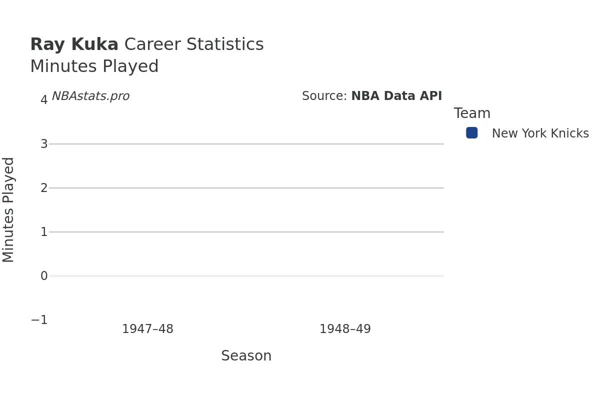 Ray Kuka Minutes–Played Career Chart