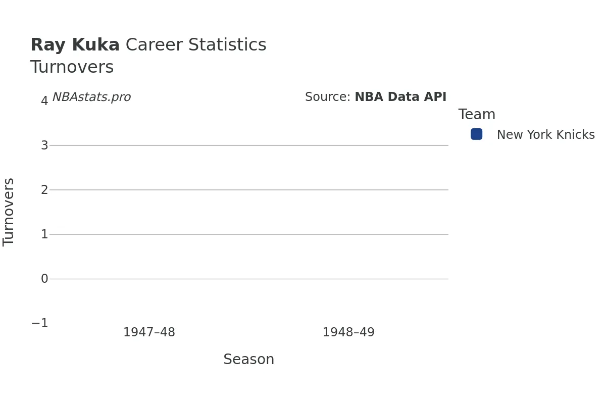 Ray Kuka Turnovers Career Chart