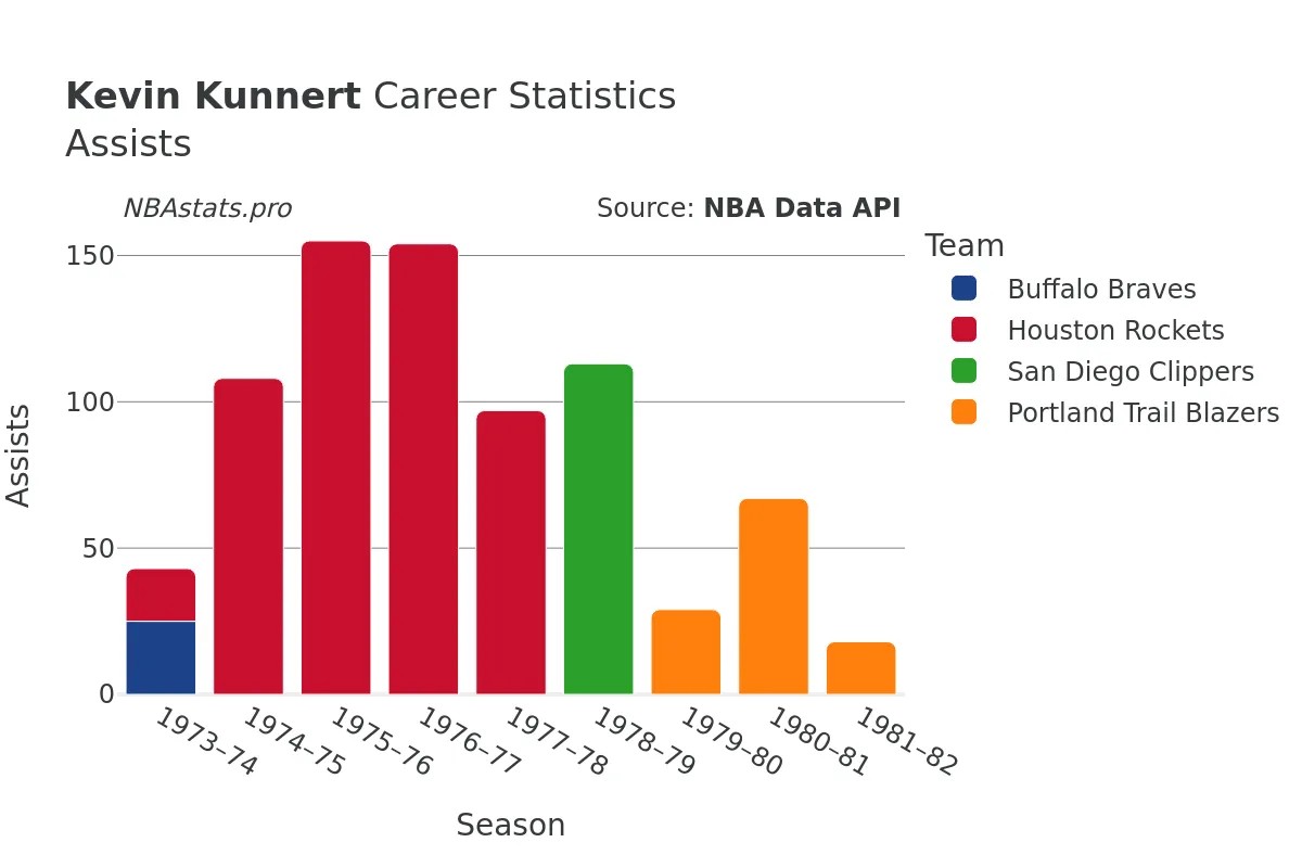 Kevin Kunnert Assists Career Chart