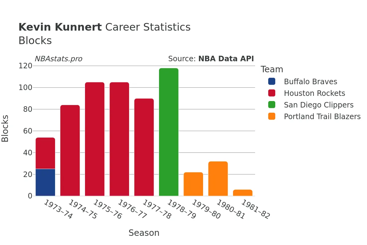 Kevin Kunnert Blocks Career Chart