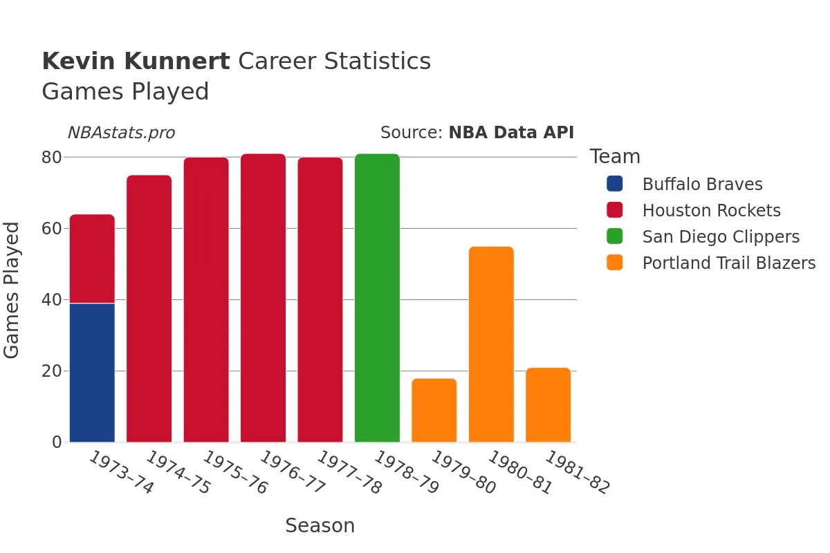 Kevin Kunnert Games–Played Career Chart