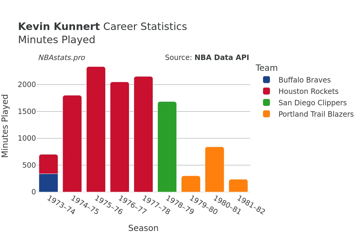 Kevin Kunnert Minutes–Played Career Chart