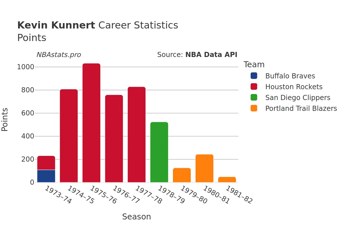 Kevin Kunnert Points Career Chart