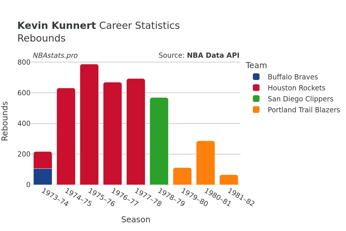 Kevin Kunnert Rebounds Career Chart