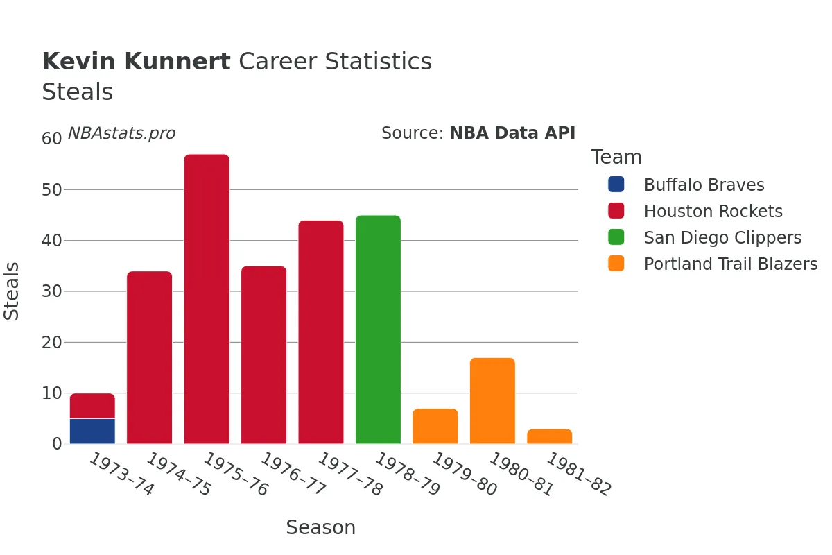 Kevin Kunnert Steals Career Chart