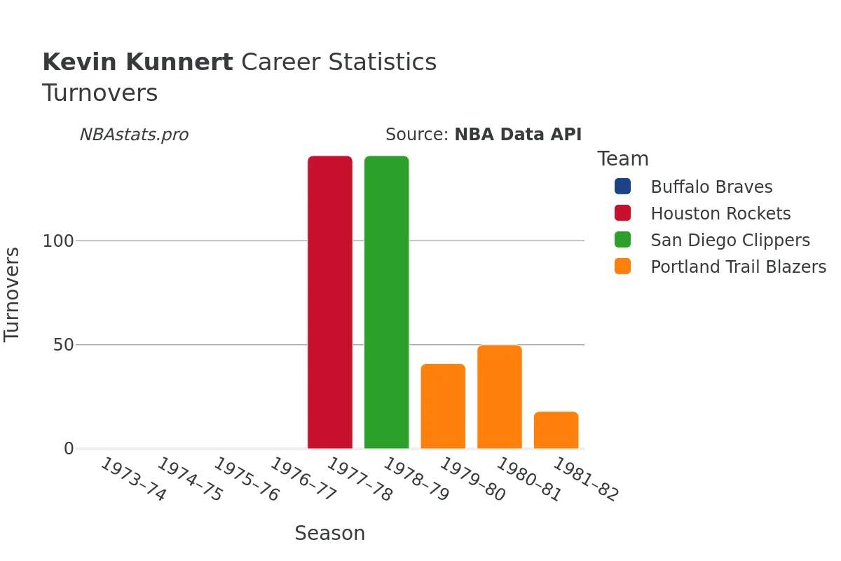 Kevin Kunnert Turnovers Career Chart