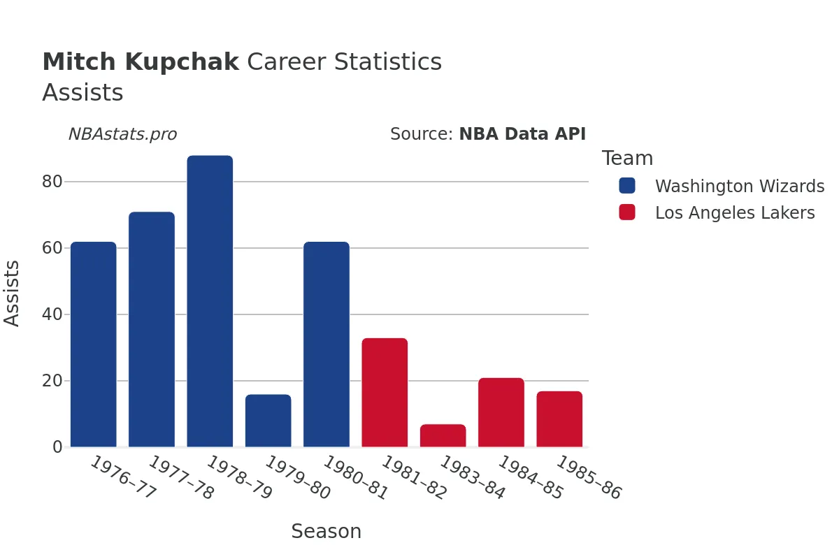 Mitch Kupchak Assists Career Chart