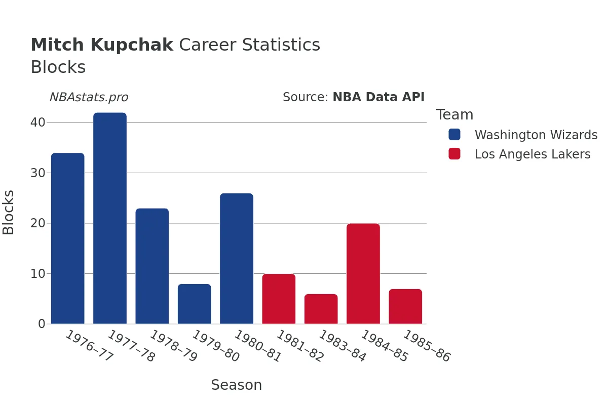 Mitch Kupchak Blocks Career Chart