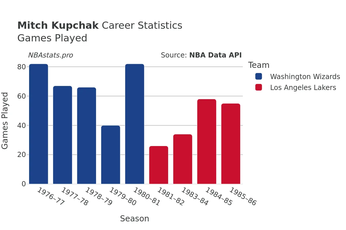 Mitch Kupchak Games–Played Career Chart