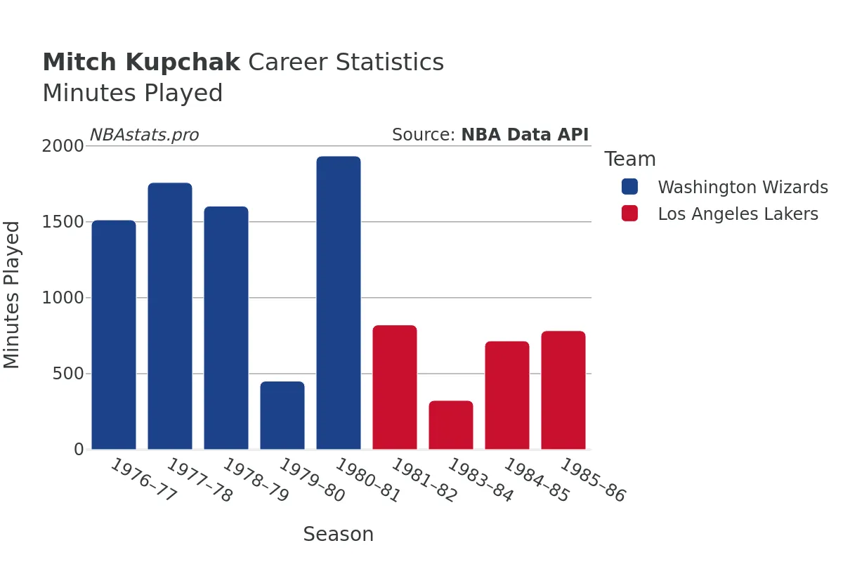 Mitch Kupchak Minutes–Played Career Chart