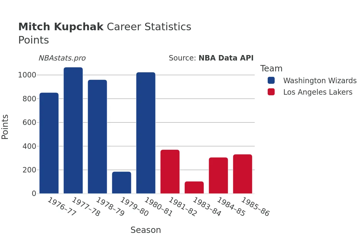 Mitch Kupchak Points Career Chart