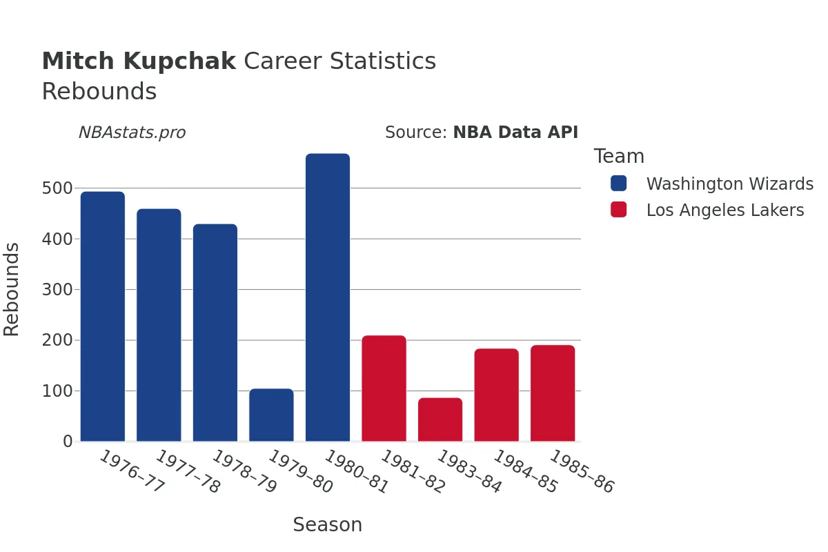 Mitch Kupchak Rebounds Career Chart