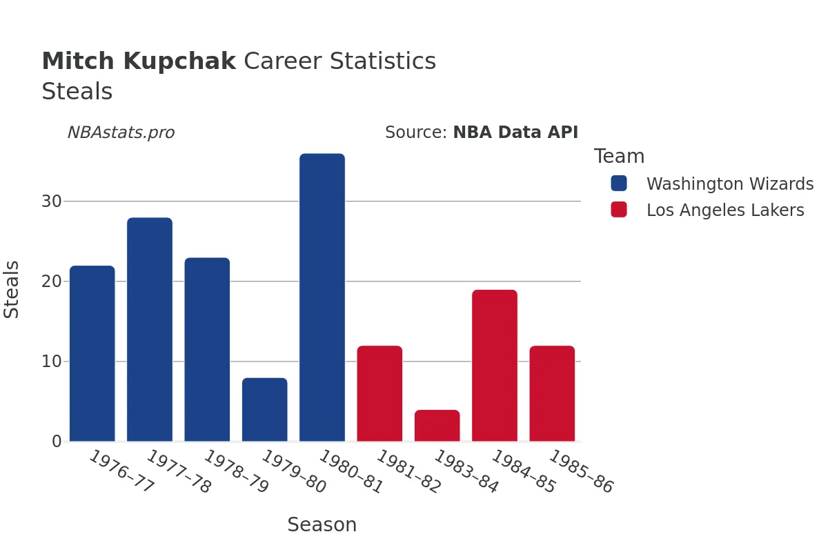 Mitch Kupchak Steals Career Chart