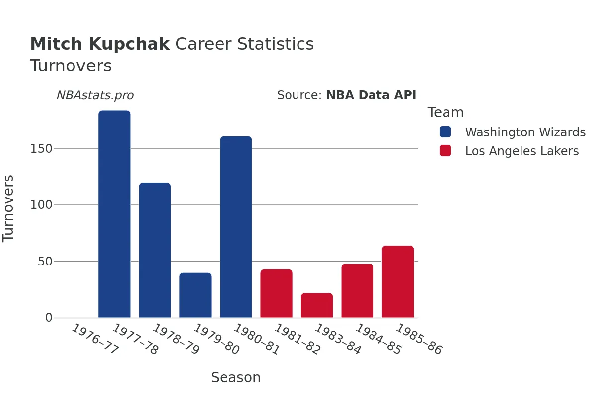 Mitch Kupchak Turnovers Career Chart