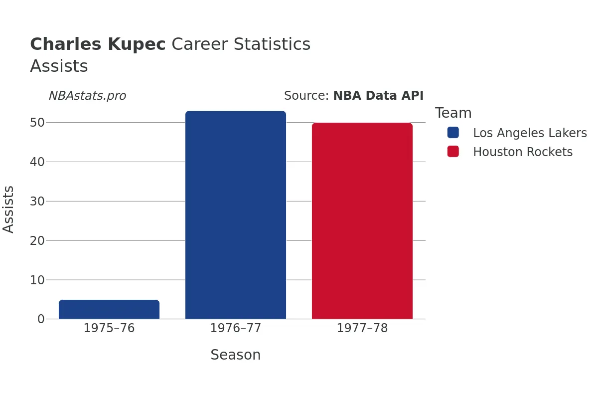 Charles Kupec Assists Career Chart