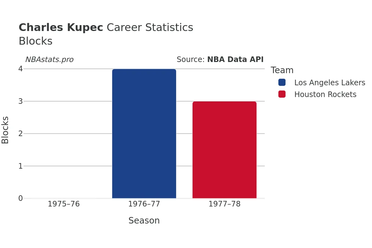 Charles Kupec Blocks Career Chart