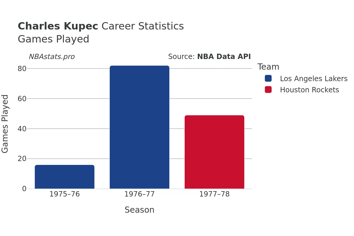 Charles Kupec Games–Played Career Chart