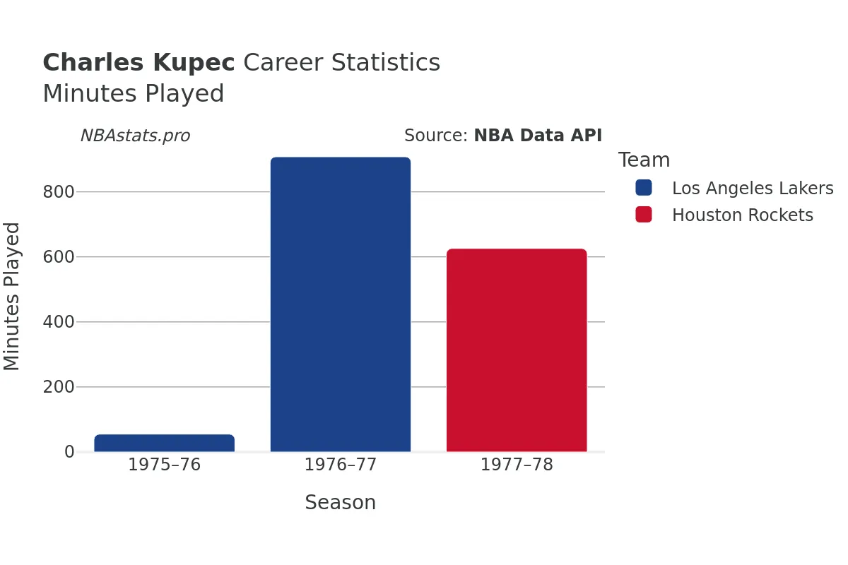 Charles Kupec Minutes–Played Career Chart