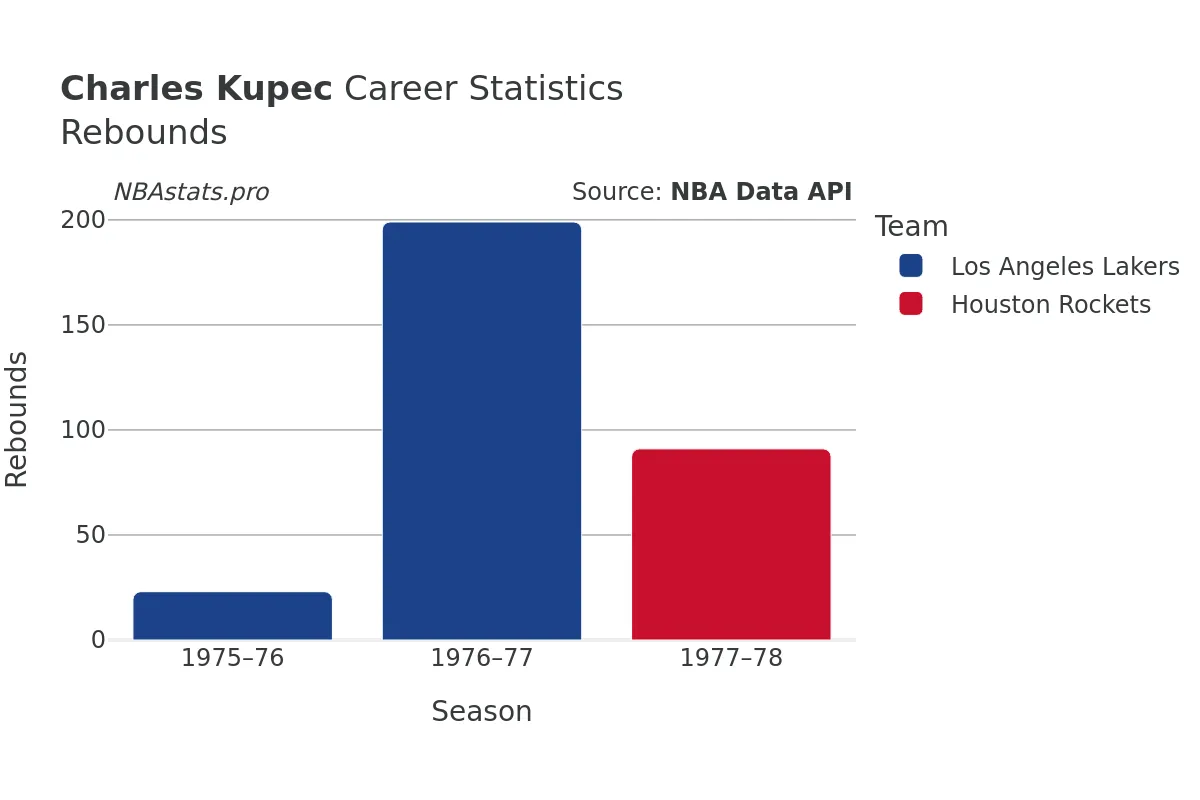 Charles Kupec Rebounds Career Chart