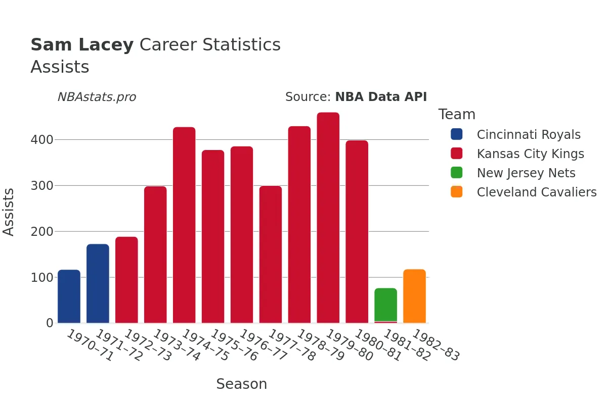 Sam Lacey Assists Career Chart Sam Lacey Assists Career Chart