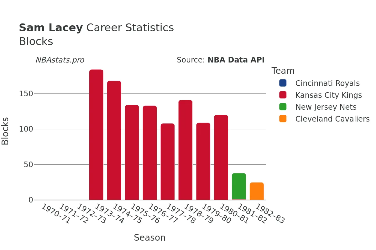 Sam Lacey Blocks career chart Sam Lacey Blocks Career Chart