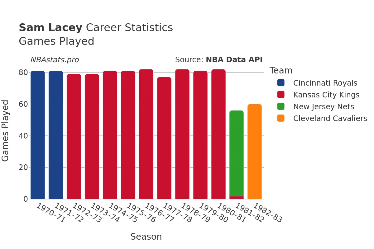 Sam Lacey Games–Played Career Chart Sam Lacey Games–Played Career Chart