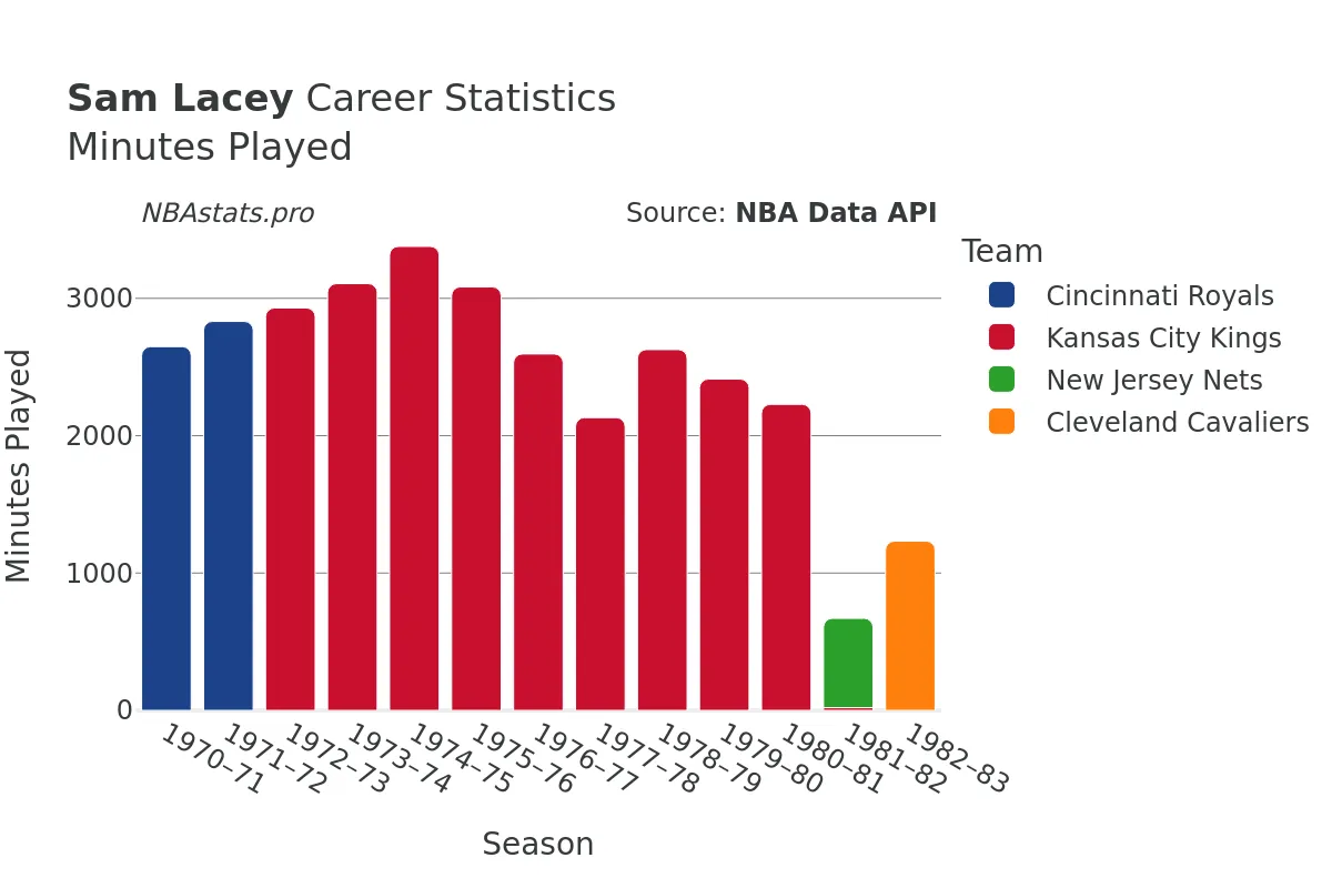 Sam Lacey Minutes–Played Career Chart Sam Lacey Minutes–Played Career Chart