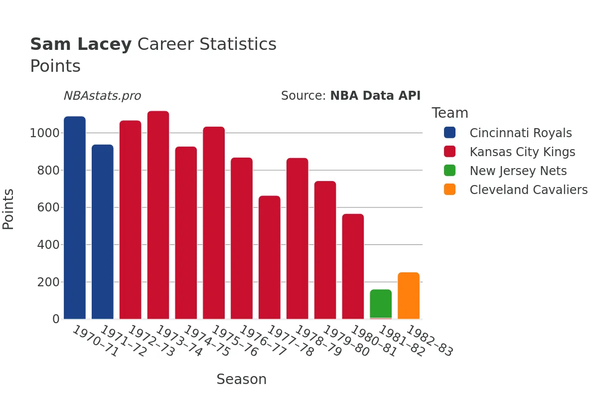 Sam Lacey Points Career Chart Sam Lacey Points Career Chart